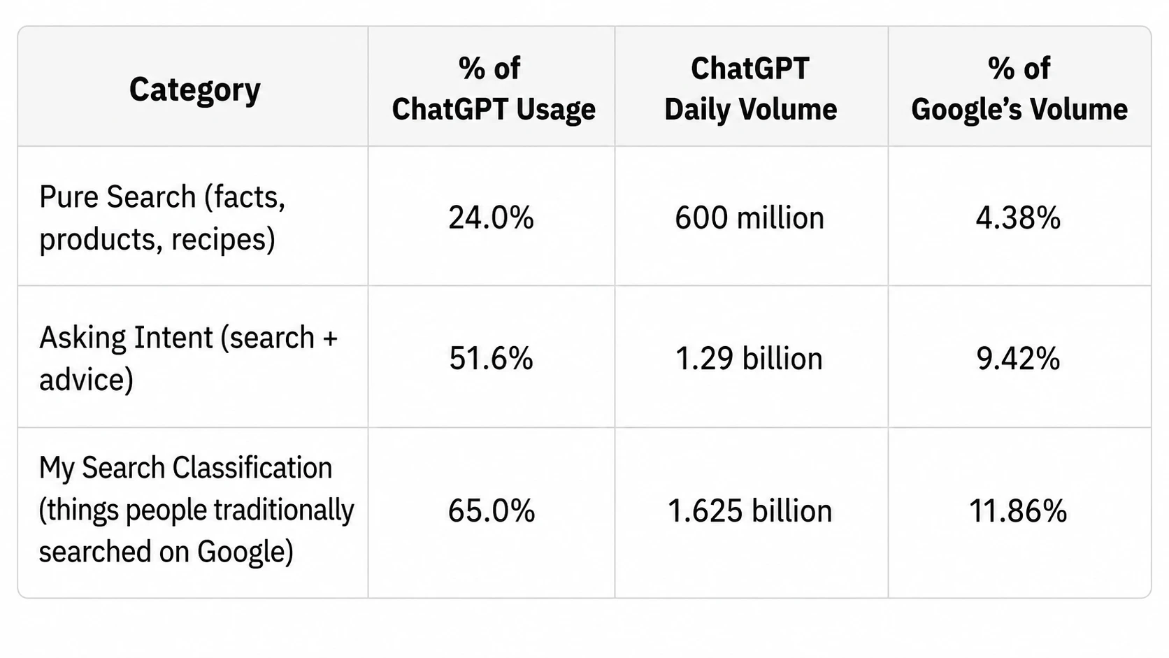 ChatGPT search usage compared with Google volume