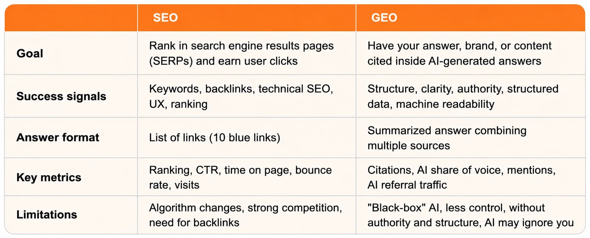 SEO vs GEO comparison